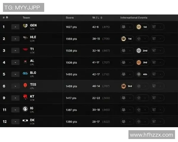 S15LOL比分精英赛积分榜更新BLG以71分稳居第一引发关注 S15LOL比分精英赛积分榜更新BLG以71分稳居第一引发关注
